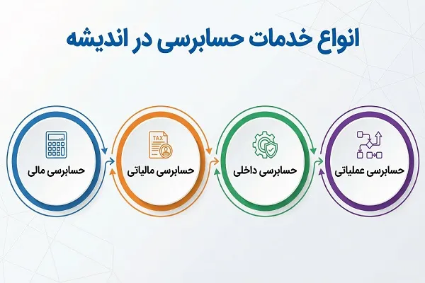 انواع خدمات حسابرسی در اندیشه و کاربرد هر کدام